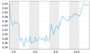 Chart Mini Future Long BayWa - 1 Month