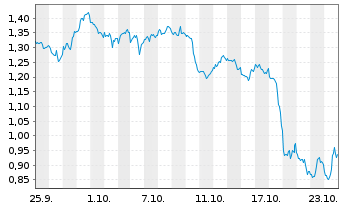 Chart Mini Future Short Pan American Silver - 1 Month