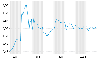 Chart Mini Future Short Hexagon Purus - 1 Monat