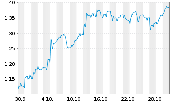 Chart Mini Future Short SAF-HOLLAND - 1 mois