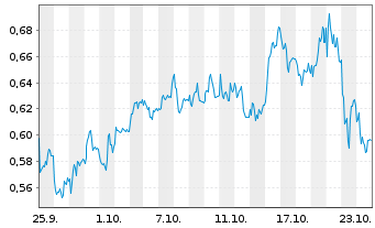 Chart Mini Future Short Tomra Systems - 1 Monat