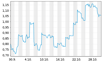 Chart Mini Future Long Geely Automobile Holdings - 1 mois