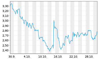 Chart Mini Future Short Arista Networks - 1 mois