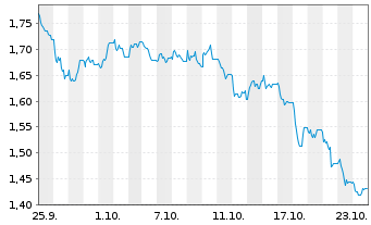 Chart Mini Future Short IONOS Group - 1 Month