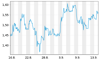 Chart Mini Future Short Ocugen - 1 Monat