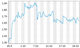 Chart Mini Future Long Prosus - 1 mois