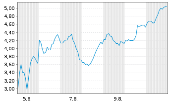 Chart Mini Future Long NVIDIA - 1 mois