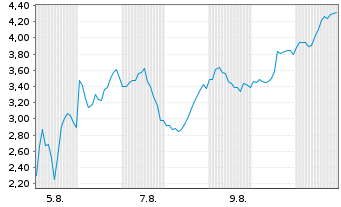 Chart Mini Future Long NVIDIA - 1 mois