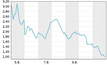 Chart Mini Future Short NVIDIA - 1 mois