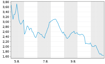 Chart Mini Future Short NVIDIA - 1 mois