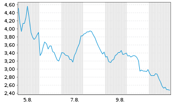 Chart Mini Future Short NVIDIA - 1 mois