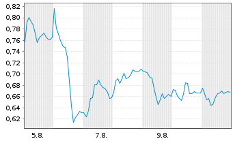 Chart Mini Future Long Bayer - 1 Month