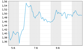 Chart Mini Future Short Bayer - 1 Month