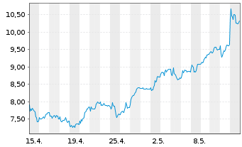 Chart Mini Future Long Nordex - 1 Monat