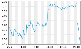 Chart Mini Future Short Tesla - 1 mois