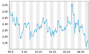 Chart Mini Future Long Mercedes-Benz - 1 Month