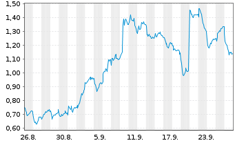 Chart Mini Future Short Mercedes-Benz - 1 mois