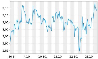 Chart Mini Future Short Mercedes-Benz - 1 mois