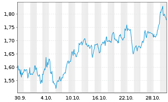 Chart Mini Future Long Amazon - 1 mois