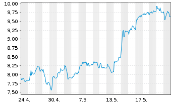 Chart Mini Future Long Commerzbank - 1 Month