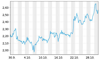 Chart Mini Future Long Microsoft - 1 Month