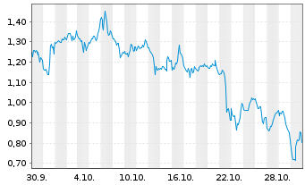 Chart Mini Future Short Microsoft - 1 Month