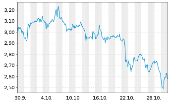 Chart Mini Future Short Microsoft - 1 Monat