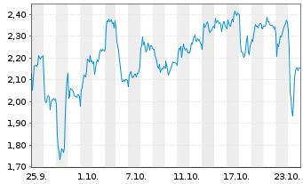 Chart Mini Future Short Volkswagen - 1 Month