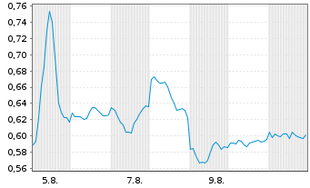 Chart Mini Future Short BYD - 1 mois