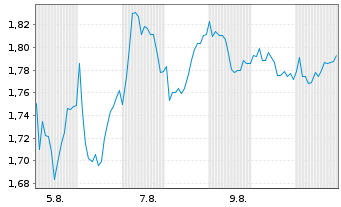 Chart Mini Future Long BASF - 1 Month