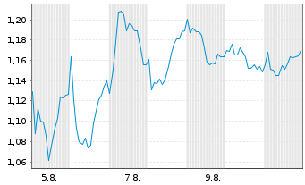 Chart Mini Future Long BASF - 1 Monat