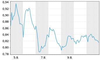 Chart Mini Future Short BASF - 1 Month