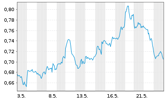 Chart Mini Future Long Barrick Gold - 1 mois