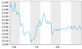 Chart Mini Future Short NEL - 1 Month