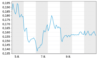 Chart Mini Future Short NEL - 1 mois