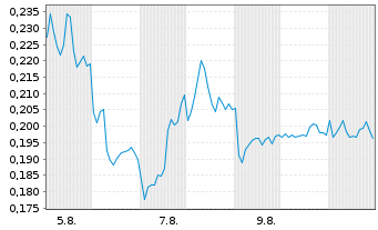 Chart Mini Future Short NEL - 1 Monat