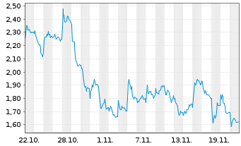 Chart Mini Future Long Deutsche Lufthansa - 1 Monat