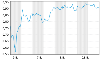 Chart Mini Future Long GameStop - 1 Monat