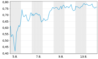 Chart Mini Future Long GameStop - 1 Month