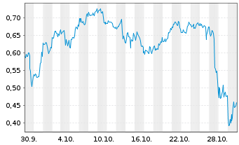 Chart Mini Future Short GameStop - 1 Month