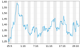 Chart Mini Future Long Infineon - 1 Month