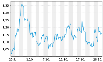 Chart Mini Future Long Infineon - 1 Monat