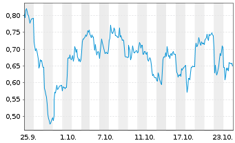 Chart Mini Future Short Infineon - 1 Monat