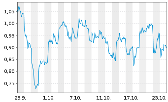 Chart Mini Future Short Infineon - 1 mois