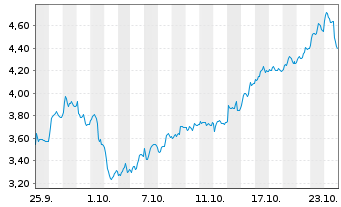 Chart Mini Future Long TUI - 1 mois