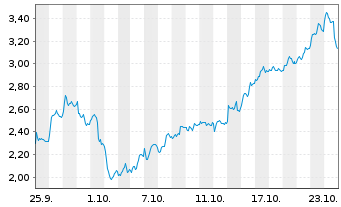 Chart Mini Future Long TUI - 1 Month