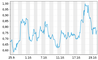 Chart Mini Future Long Plug Power - 1 mois