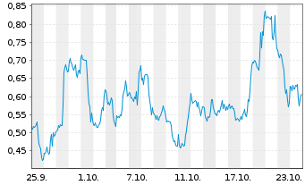 Chart Mini Future Long Plug Power - 1 Month