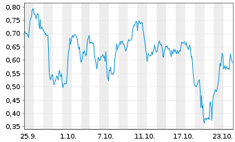 Chart Mini Future Short Plug Power - 1 mois