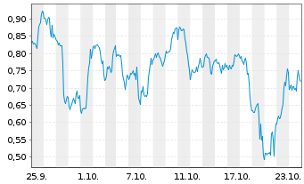 Chart Mini Future Short Plug Power - 1 mois